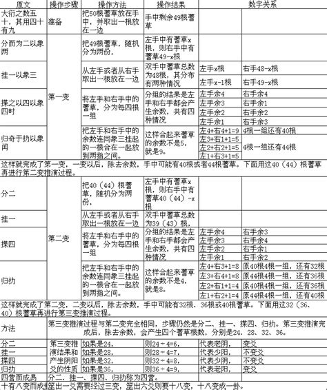 大衍筮法|大衍筮法操作方法